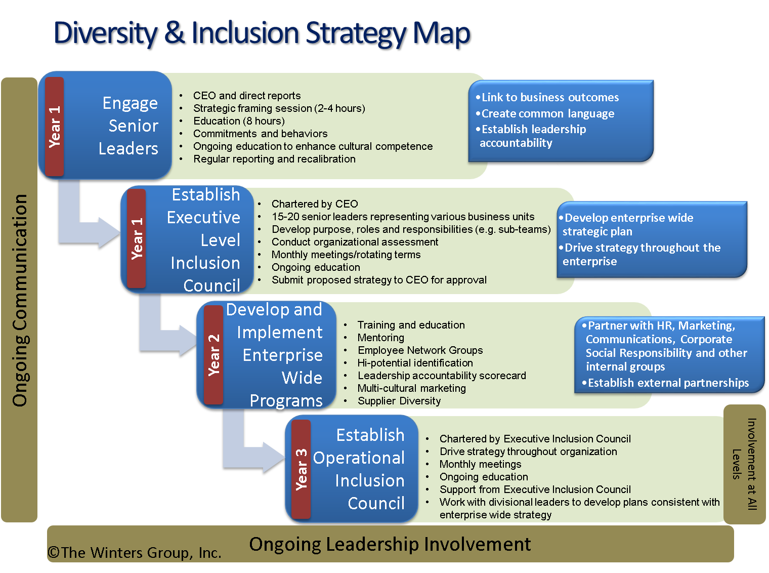 Developing Sustainable Diversity & Inclusion Strategies Part 3 Top